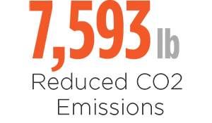优点可持续性 - 减少二氧化碳排放量