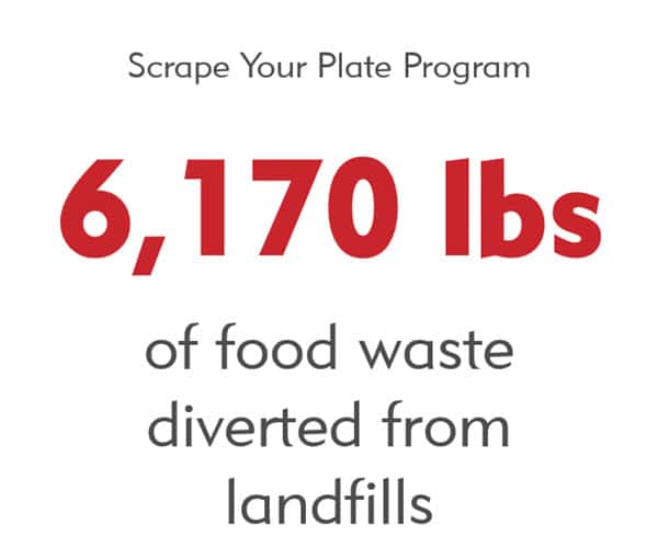“刮餐计划”已经从垃圾填埋场转移了6170磅的食物垃圾