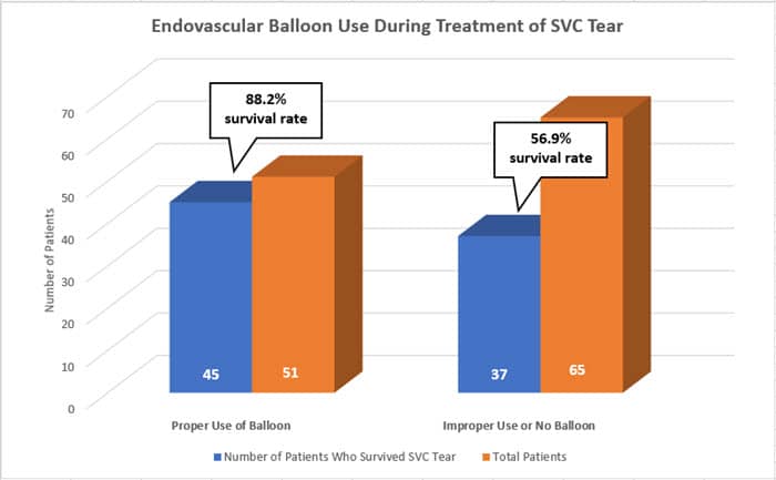 在SVC泪液治疗中，正确使用血管内球囊可提高生存率-医学价值