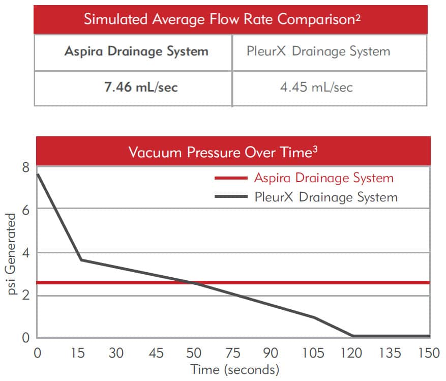 aspira  - 比灵润x排水系统更高的平均流量和更一致的压力