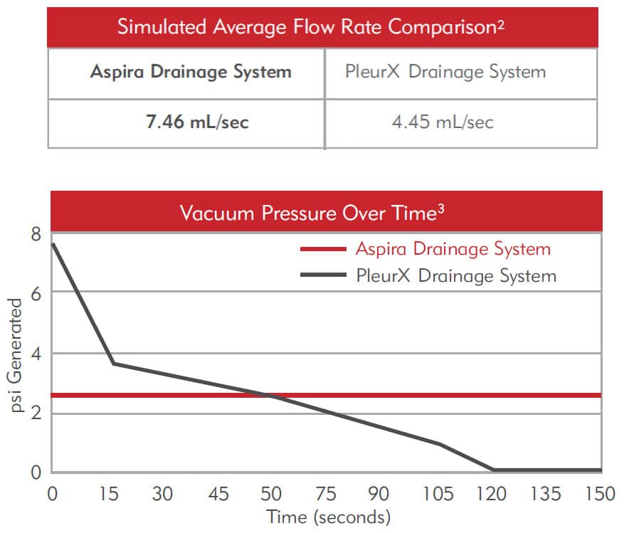 Aspira - Höhere durchschnittliche Durchflussrate und konstanterer Druck als das胸膜排水系统