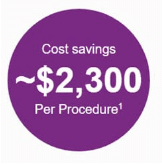 每次手术大约节省2300美元